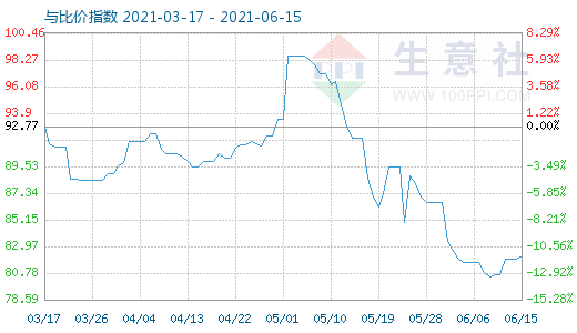 6月15日石油焦与玻璃比价指数图