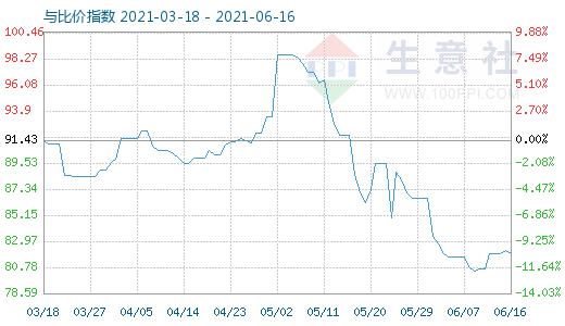 6月16日石油焦与玻璃比价指数图