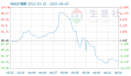 6月20日石油焦与玻璃比价指数图