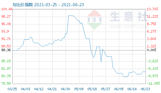 6月23日石油焦与玻璃比价指数图