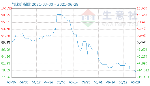 6月28日石油焦与玻璃比价指数图