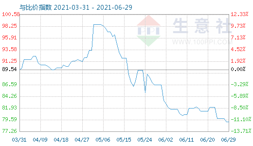 6月29日石油焦与玻璃比价指数图