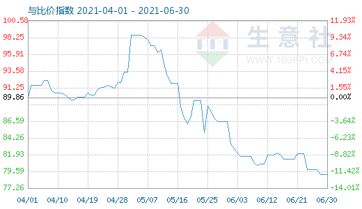 6月30日石油焦与玻璃比价指数图