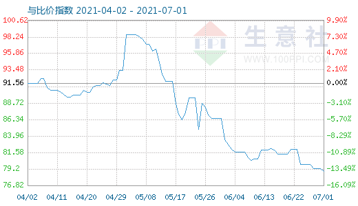 7月1日石油焦与玻璃比价指数图