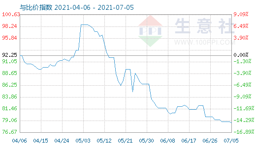 7月5日石油焦与玻璃比价指数图