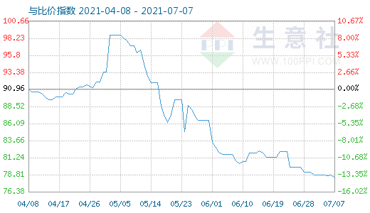 7月7日石油焦与玻璃比价指数图