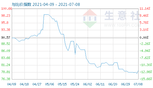 7月8日石油焦与玻璃比价指数图