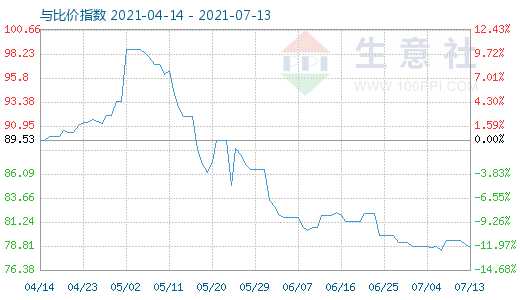 7月13日石油焦与玻璃比价指数图