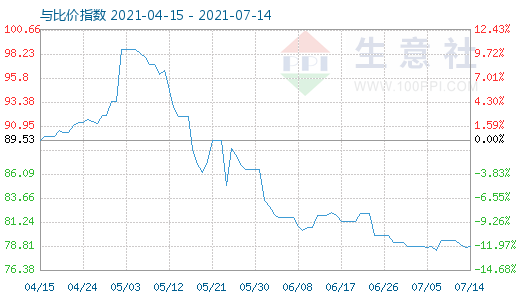 7月14日石油焦与玻璃比价指数图