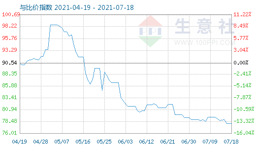 7月18日石油焦与玻璃比价指数图