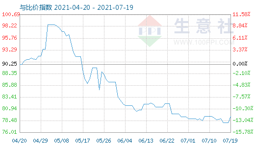 7月19日石油焦与玻璃比价指数图