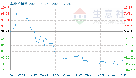 7月26日石油焦与玻璃比价指数图