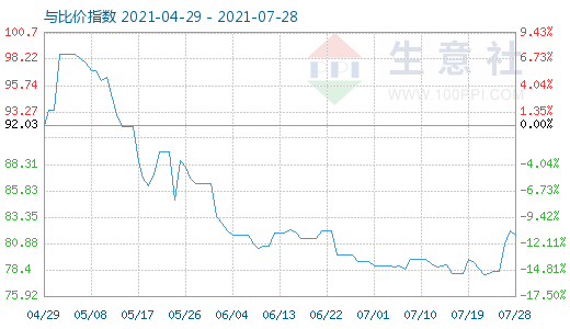 7月28日石油焦与玻璃比价指数图