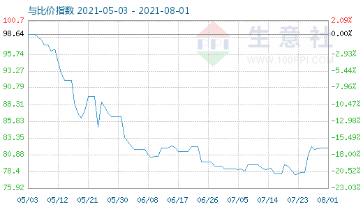 8月1日石油焦与玻璃比价指数图