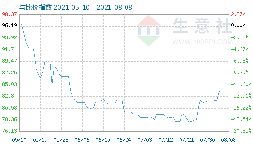 8月8日石油焦与玻璃比价指数图