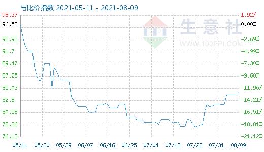 8月9日石油焦与玻璃比价指数图