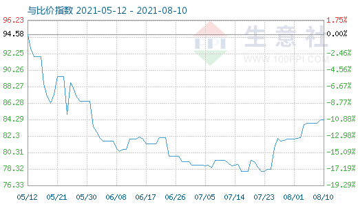 8月10日石油焦与玻璃比价指数图