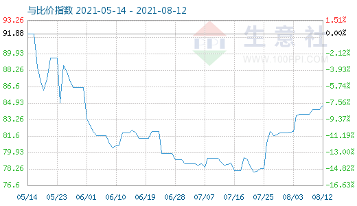 8月12日石油焦与玻璃比价指数图