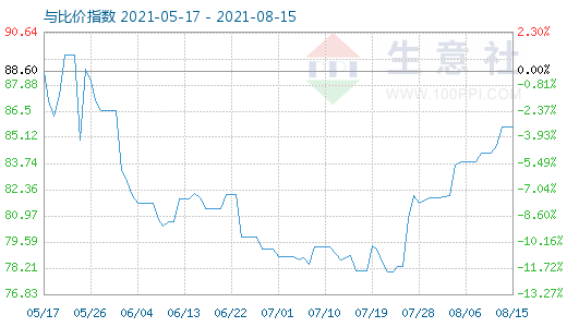 8月15日石油焦与玻璃比价指数图