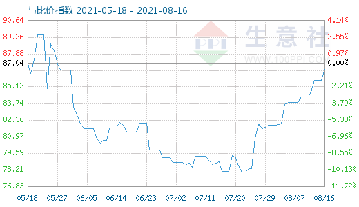 8月16日石油焦与玻璃比价指数图