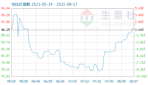 8月17日石油焦与玻璃比价指数图