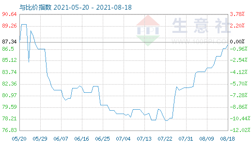 8月18日石油焦与玻璃比价指数图