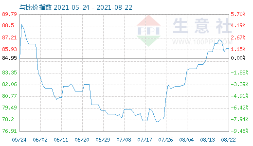 8月22日石油焦与玻璃比价指数图