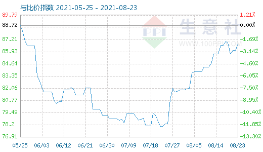 8月23日石油焦与玻璃比价指数图