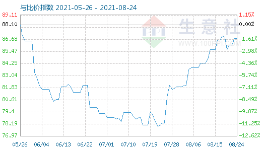 8月24日石油焦与玻璃比价指数图