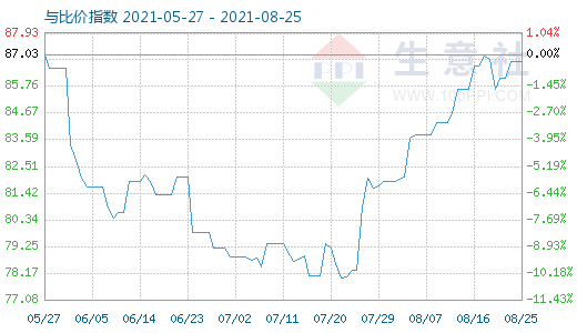 8月25日石油焦与玻璃比价指数图