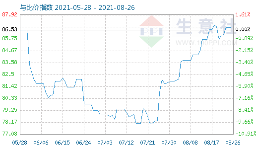 8月26日石油焦与玻璃比价指数图