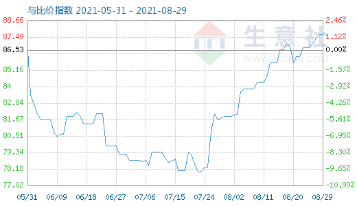 8月29日石油焦与玻璃比价指数图