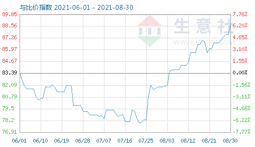 8月30日石油焦与玻璃比价指数图