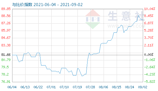 9月2日石油焦与玻璃比价指数图