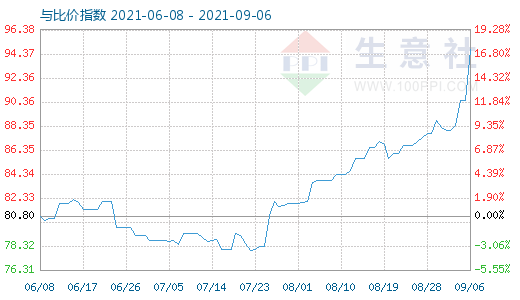 9月6日石油焦与玻璃比价指数图