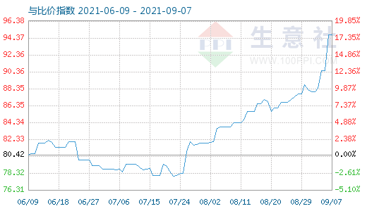 9月7日石油焦与玻璃比价指数图