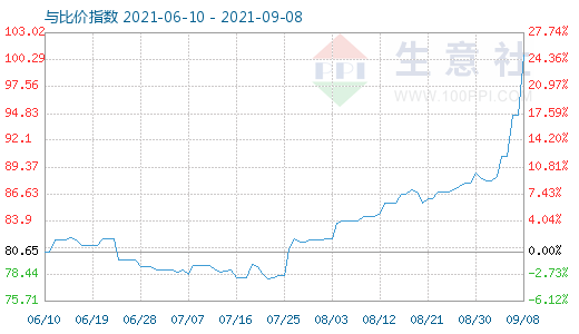 9月8日石油焦与玻璃比价指数图