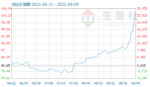 9月9日石油焦与玻璃比价指数图