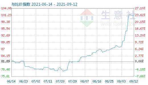 9月12日石油焦与玻璃比价指数图