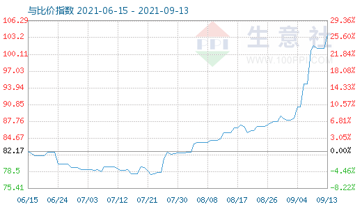 9月13日石油焦与玻璃比价指数图