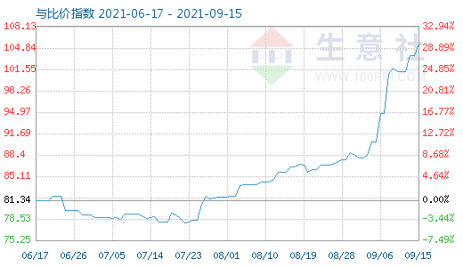 9月15日石油焦与玻璃比价指数图