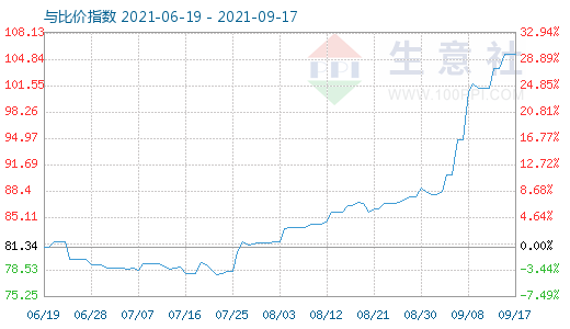 9月17日石油焦与玻璃比价指数图