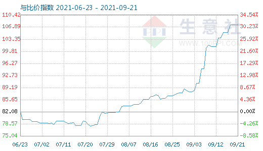 9月21日石油焦与玻璃比价指数图