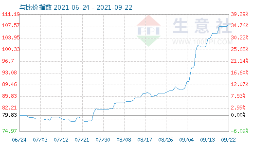 9月22日石油焦与玻璃比价指数图