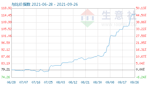 9月26日石油焦与玻璃比价指数图