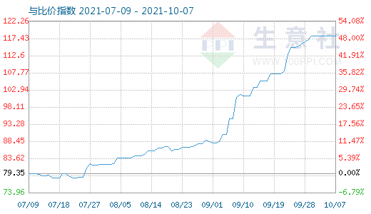 10月7日石油焦与玻璃比价指数图