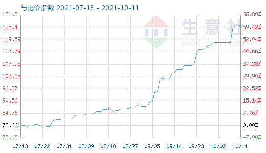 10月11日石油焦与玻璃比价指数图