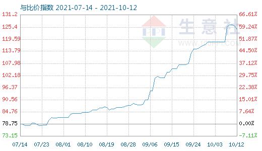 10月12日石油焦与玻璃比价指数图