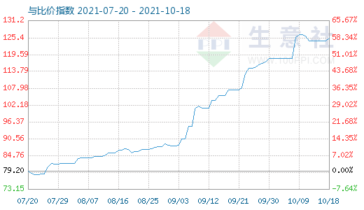 10月18日石油焦与玻璃比价指数图