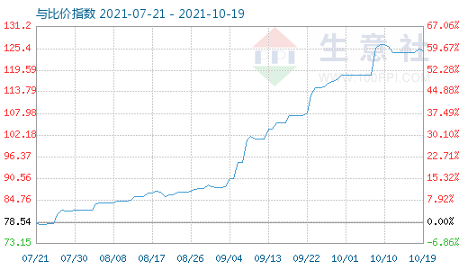 10月19日石油焦与玻璃比价指数图